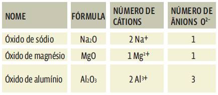 1 Transformações: Óxidos iônicos
