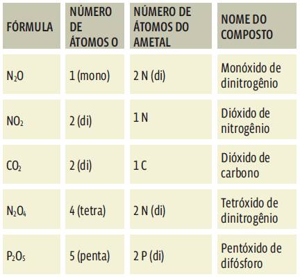 1 Transformações: Óxidos iônicos