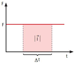 Dinâmica: Dinâmica impulsiva