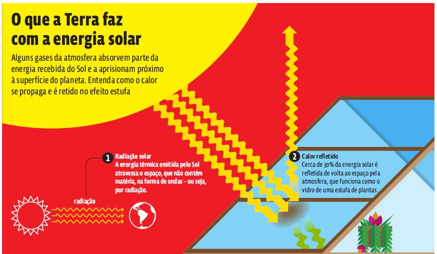 Termologia – Infográfico: Como a atmosfera absorve e retém o calor do Sol