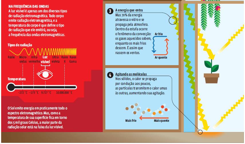 Termologia – Infográfico: Como a atmosfera absorve e retém o calor do Sol
