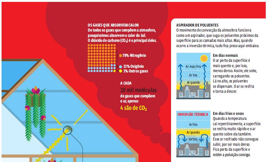 Termologia – Infográfico: Como a atmosfera absorve e retém o calor do Sol