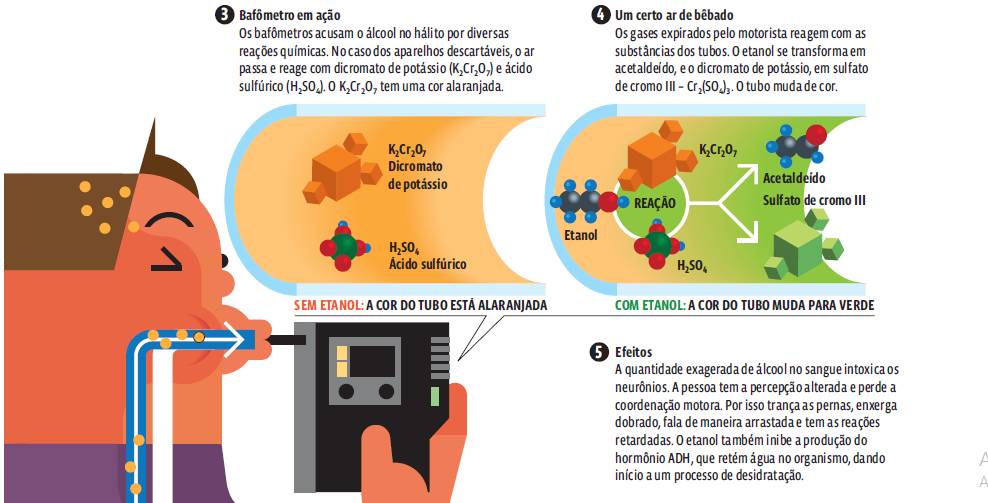 Cálculos químicos – Infográfico: Como funciona o bafômetro