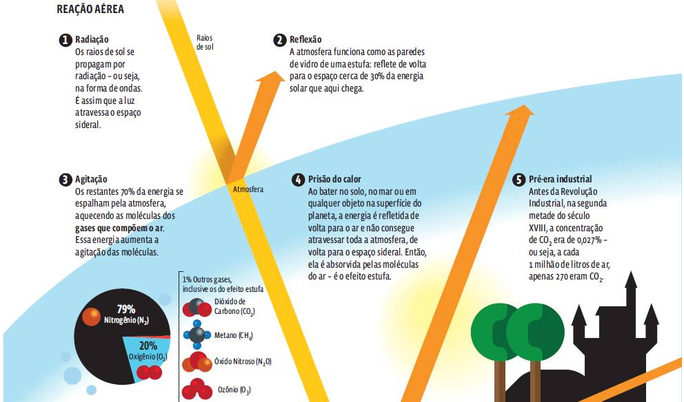 1 Transformações – Infográfico: A atmosfera terrestre