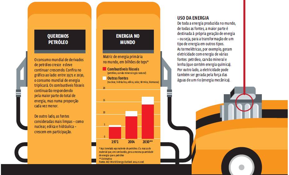 1 Matéria e energia – Infográfico: O alto valor energético do petróleo