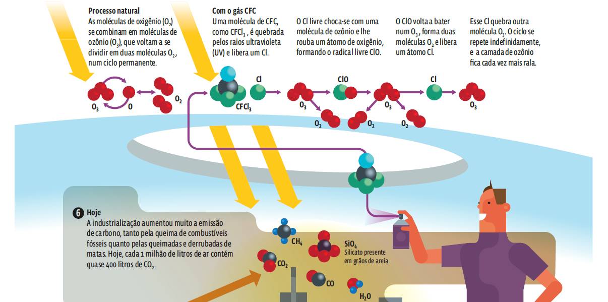 1 Transformações – Infográfico: A atmosfera terrestre
