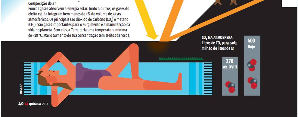 2 Transformações – Infográfico: A atmosfera terrestre