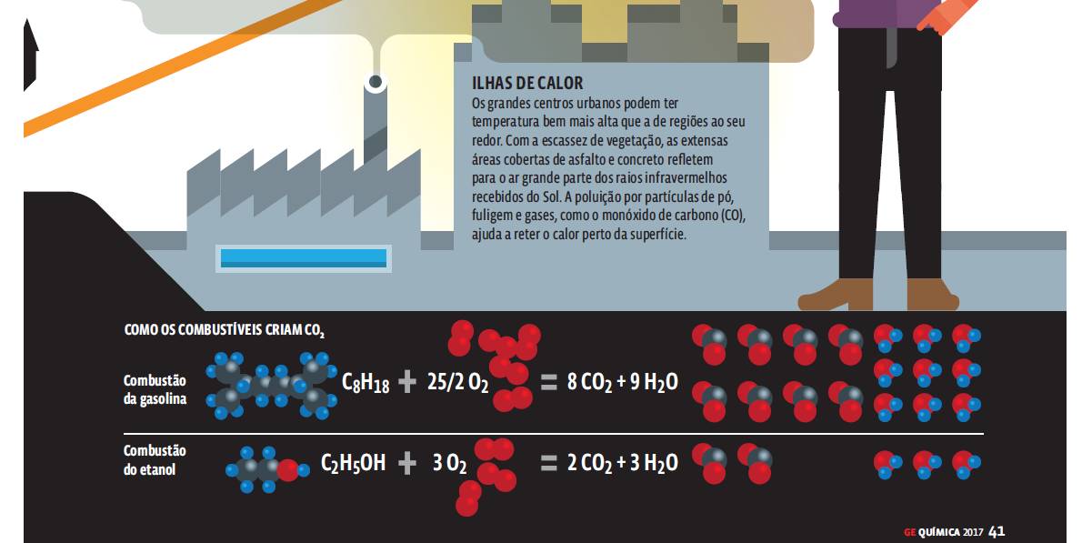 2 Transformações – Infográfico: A atmosfera terrestre