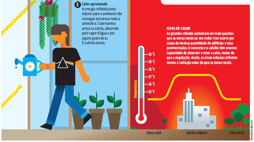 Termologia – Infográfico: Como a atmosfera absorve e retém o calor do Sol