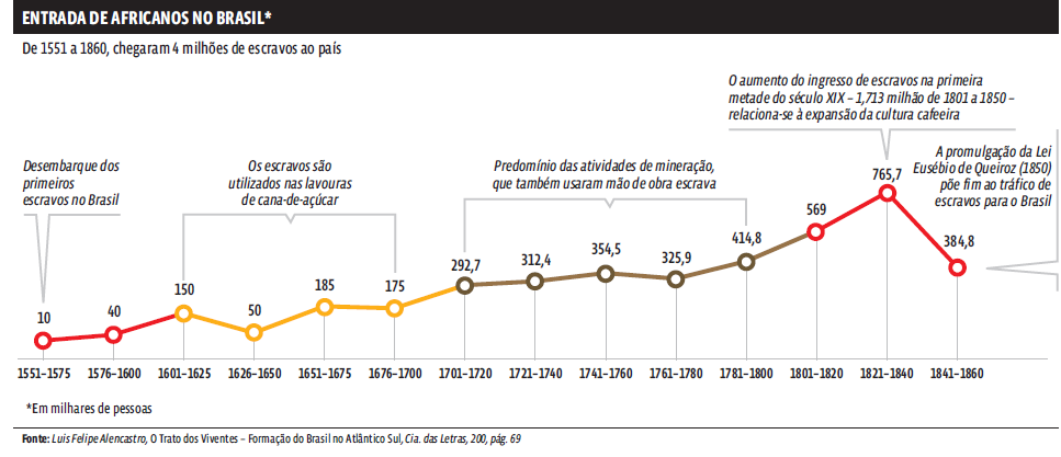 Entrada de Africanos no seculo xx