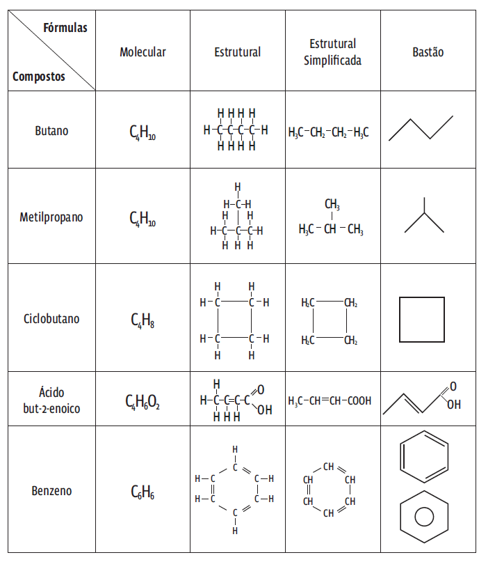 Compostos orgânicos: Nomenclatura, representação e funções