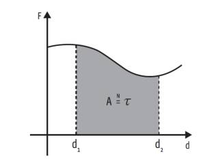 Dinâmica: Energia e trabalho