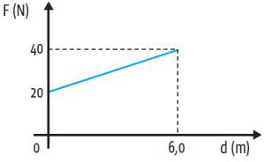 Dinâmica: Energia e trabalho