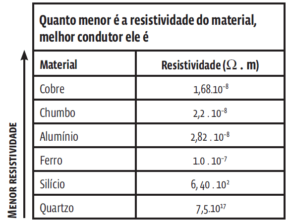 Eletricidade: Leis de Ohm e potência