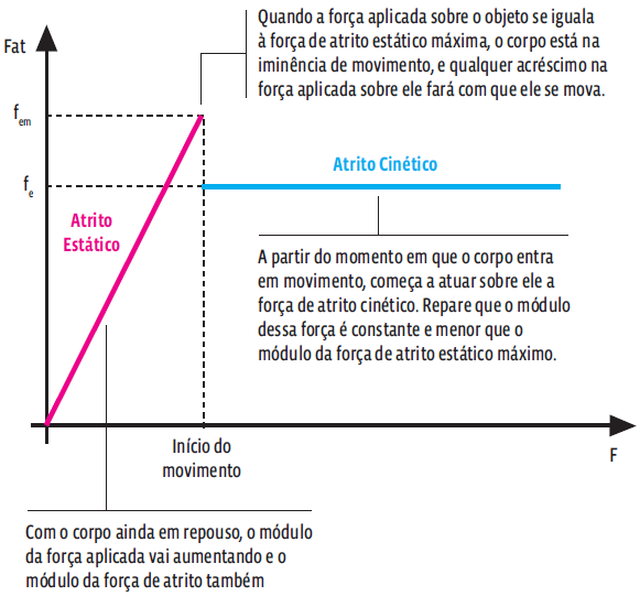 Dinâmica: Segunda lei de Newton