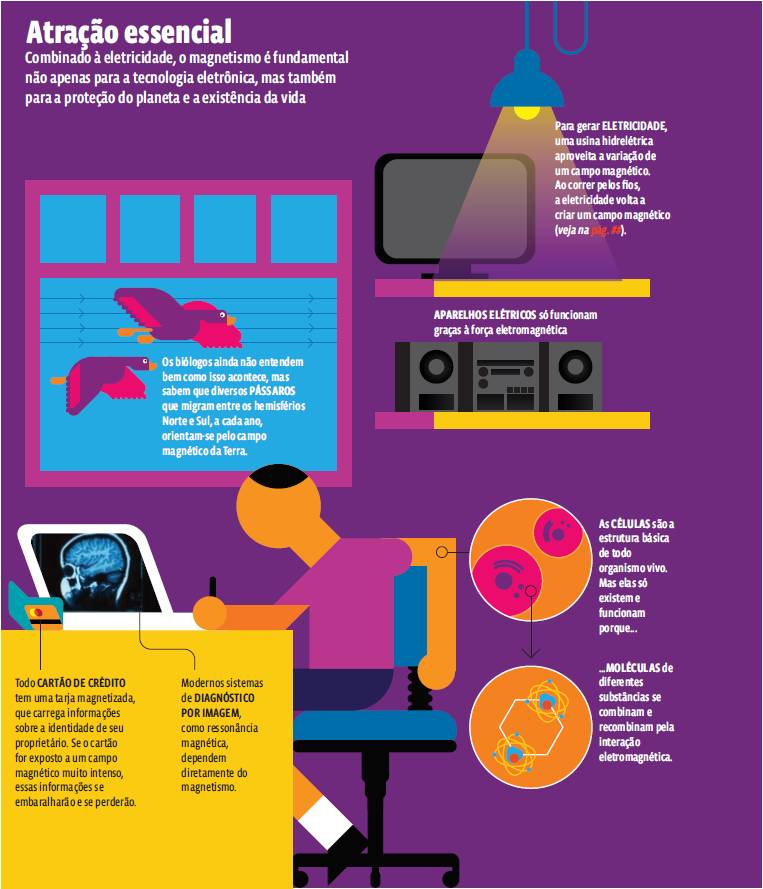 Magnetismo – Infográfico: As aplicações tecnológicas da eletricidade e do magnetismo