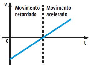 Cinemática: MRUV (Movimento Retilíneo Uniformemente Variado)