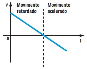 Cinemática: MRUV (Movimento Retilíneo Uniformemente Variado)