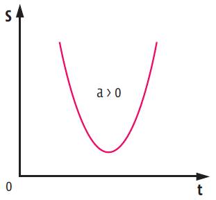 Cinemática: MRUV (Movimento Retilíneo Uniformemente Variado)