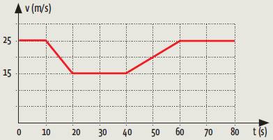 Dinâmica: Como cai na prova
