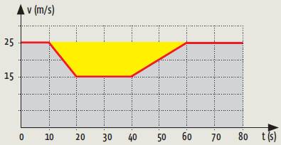Dinâmica: Como cai na prova
