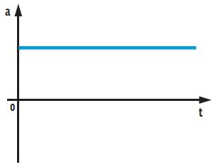 Cinemática: MRUV (Movimento Retilíneo Uniformemente Variado)