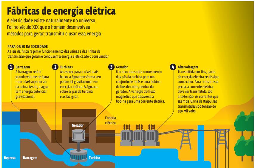 Eletricidade – Infográfico: Como a eletricidade é gerada