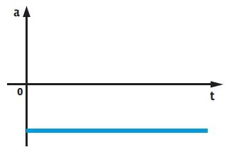 Cinemática: MRUV (Movimento Retilíneo Uniformemente Variado)