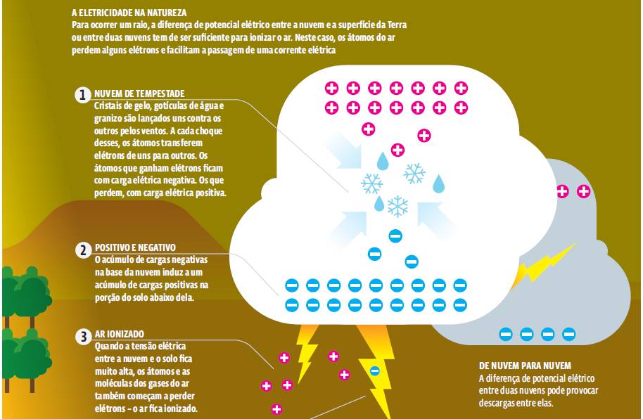 Eletricidade – Infográfico: Como a eletricidade é gerada
