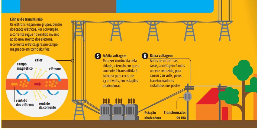 Eletricidade – Infográfico: Como a eletricidade é gerada
