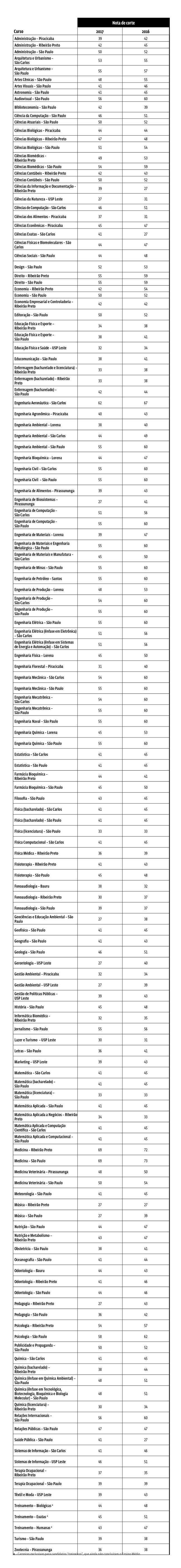 Confira as notas de corte dos dois últimos vestibulares da Fuvest