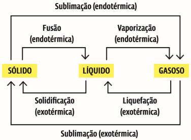 Matéria e Energia: Como cai na Prova