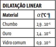 Termologia: Dilatação