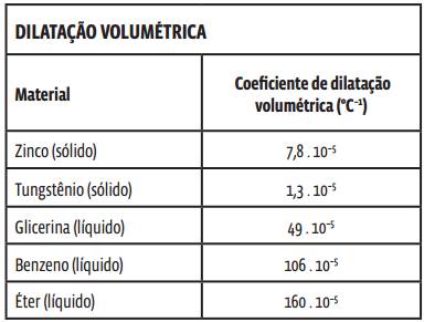 Termologia: Dilatação
