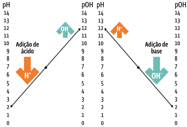 Equilíbrio químico: pH e pOH