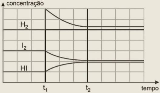 Equilíbrio Químico: Como cai na prova