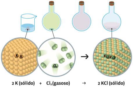Transformações: Reações químicas
