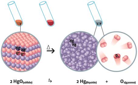 Transformações: Reações químicas