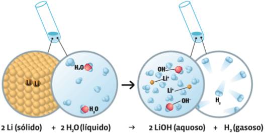Transformações: Reações químicas