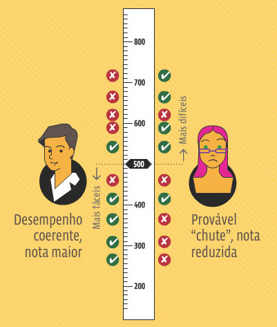 Entenda como funciona a nota do Enem