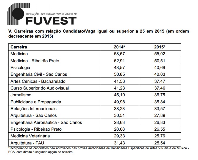 Fuvest divulga rela&ccedil;&atilde;o candidato/vaga do vestibular 2015