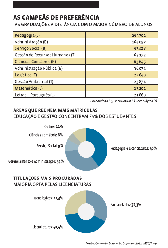 Qual é o perfil dos estudantes de EaD e quais são os cursos mais procurados nessa modalidade?