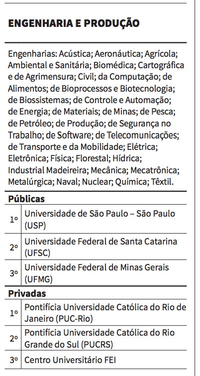 USP e PUC-Rio são as melhores em Engenharia e Produção