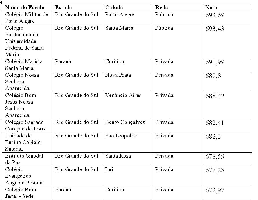 Ranking Enem 2010: as 10 melhores escolas da região Sul