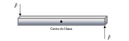 Resumo de Física: Estática