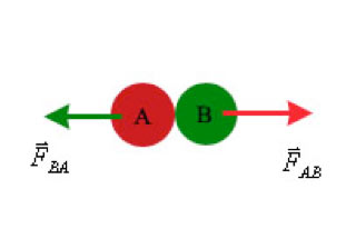 Resumo de física: Cinemática e dinâmica