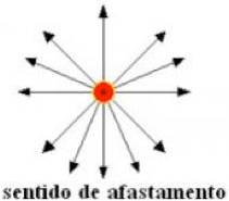 Resumo de física: Campo elétrico
