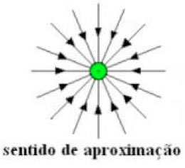 Resumo de f&iacute;sica: Campo el&eacute;trico