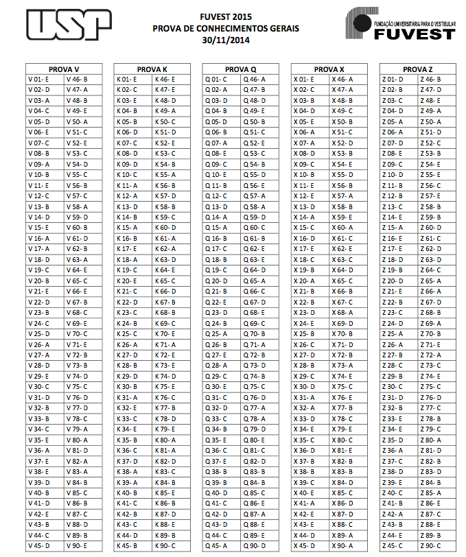 Fuvest 2015: Gabarito oficial da primeira fase do vestibular