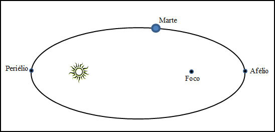 Resumo de Física: Gravitação Universal